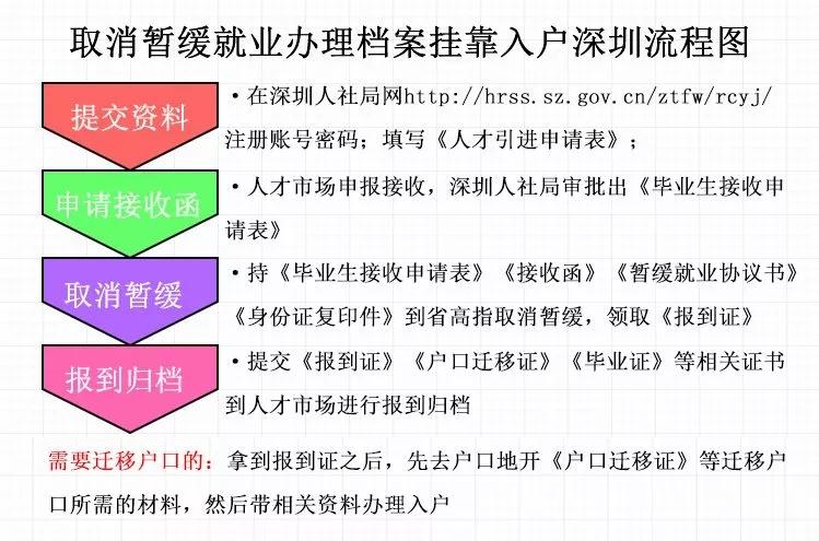 取消暂缓就业需要哪些资料（取消暂缓就业流程）